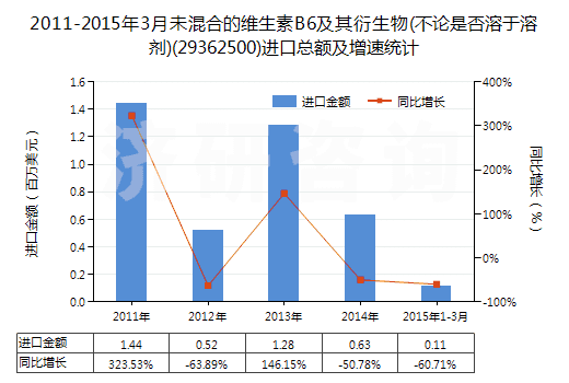 2011-2015年3月未混合的維生素B6及其衍生物(不論是否溶于溶劑)(29362500)進(jìn)口總額及增速統(tǒng)計(jì)